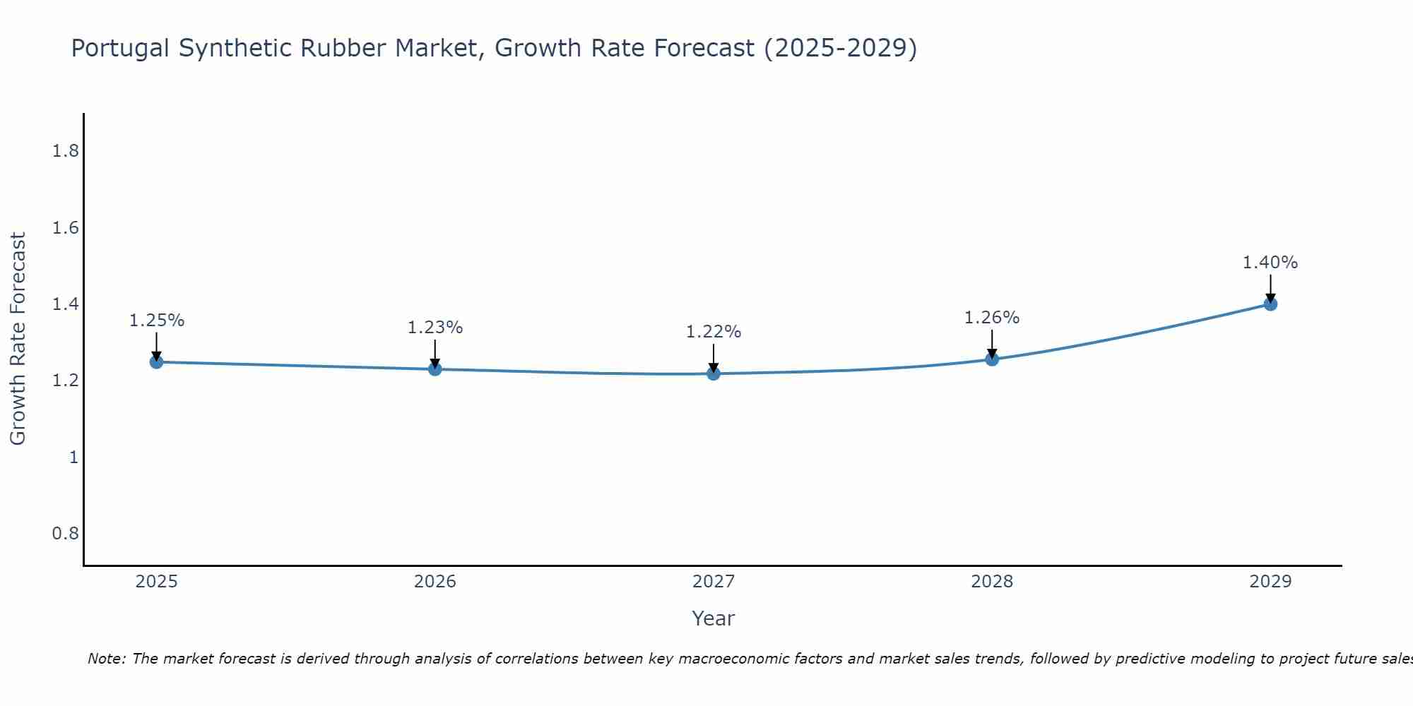 Portugal Synthetic Rubber Market Growth Rate