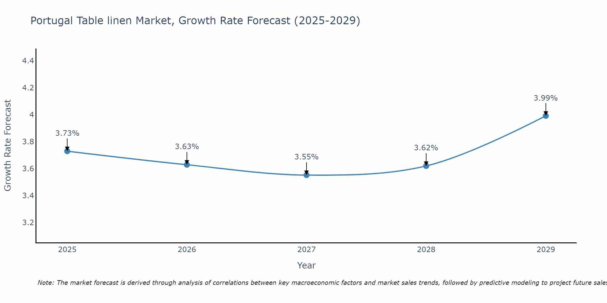 Portugal Table linen Market Growth Rate