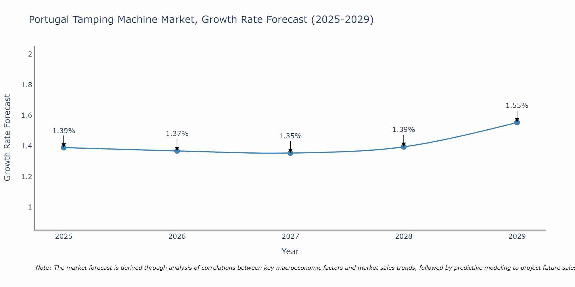 Portugal Tamping Machine Market Growth Rate