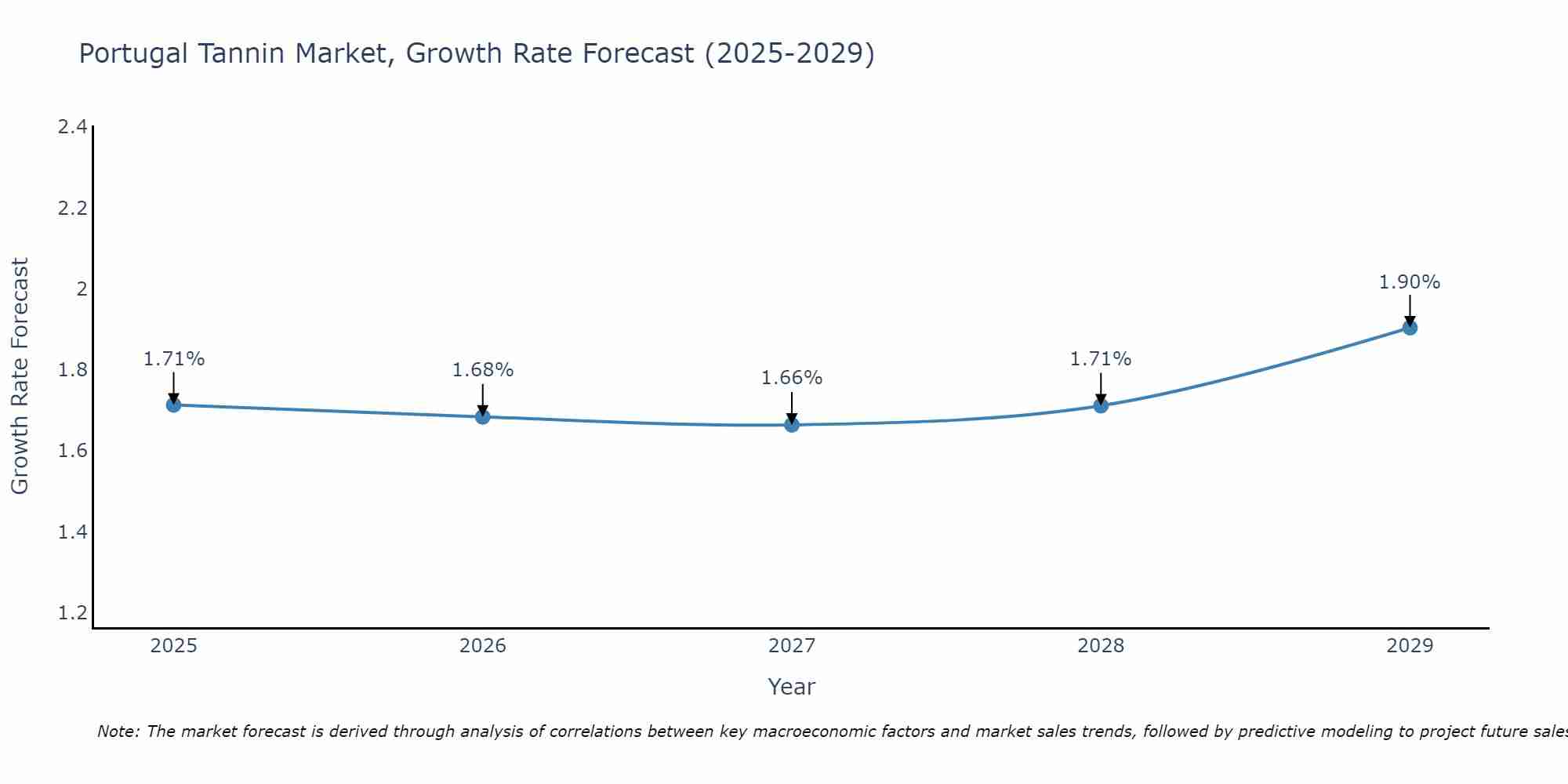 Portugal Tannin Market Growth Rate