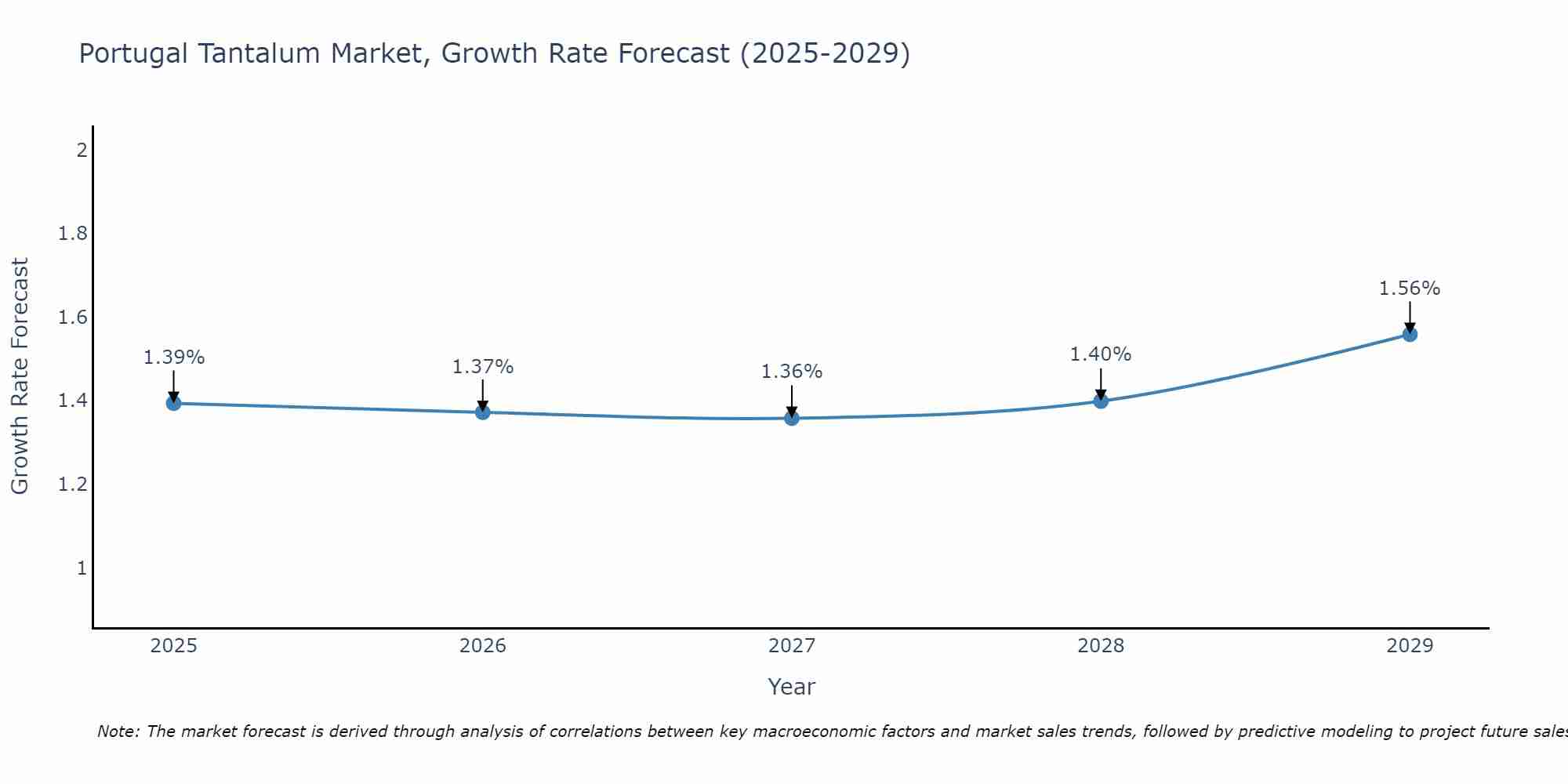 Portugal Tantalum Market Growth Rate