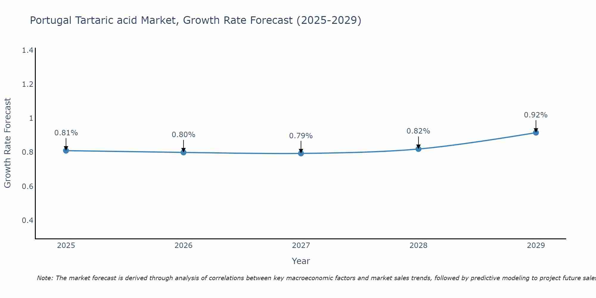 Portugal Tartaric acid Market Size Growth Rate