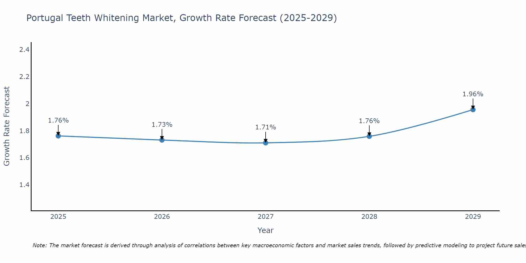 Portugal Teeth Whitening Market Growth Rate