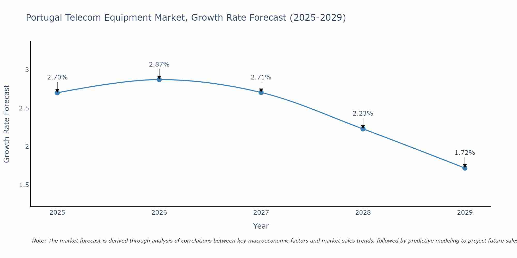 Portugal Telecom Equipment Market Growth Rate