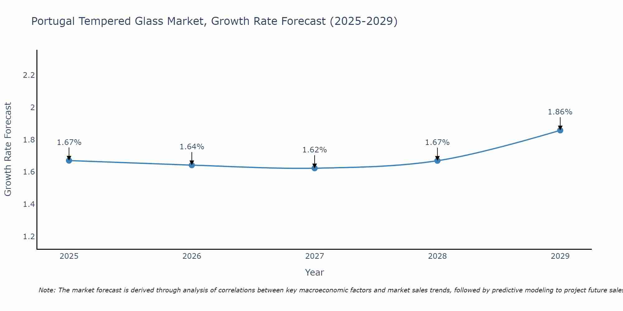 Portugal Tempered Glass Market Growth Rate