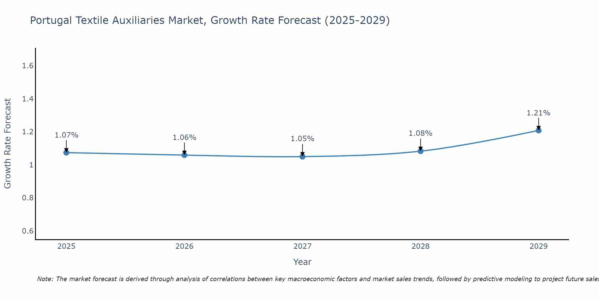 Portugal Textile Auxiliaries Market Growth Rate