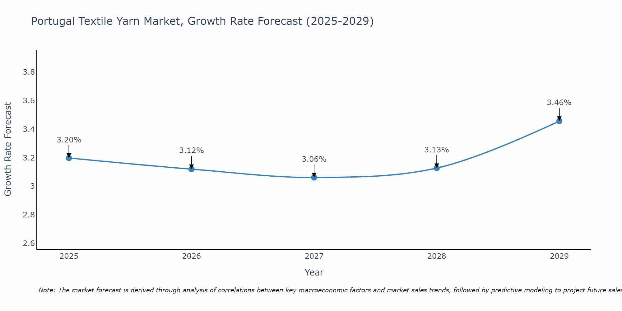 Portugal Textile Yarn Market Growth Rate