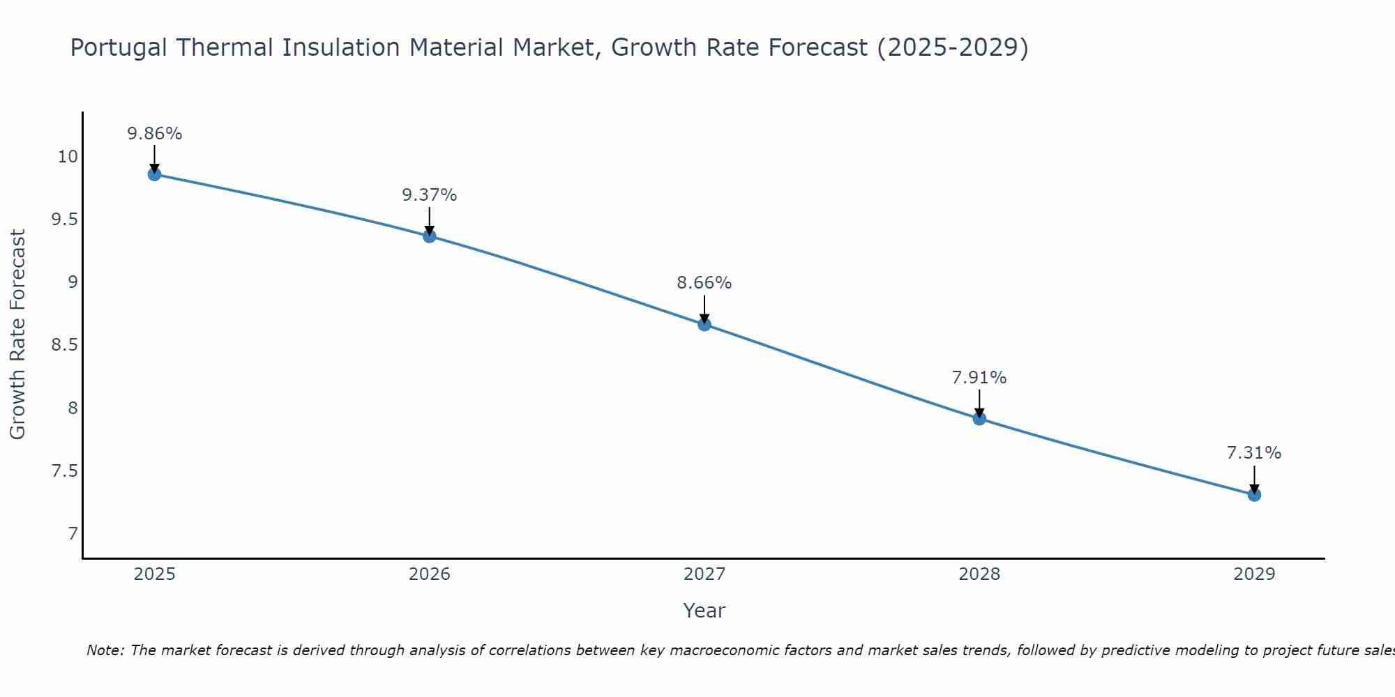 Portugal Thermal Insulation Material Market Size Growth Rate