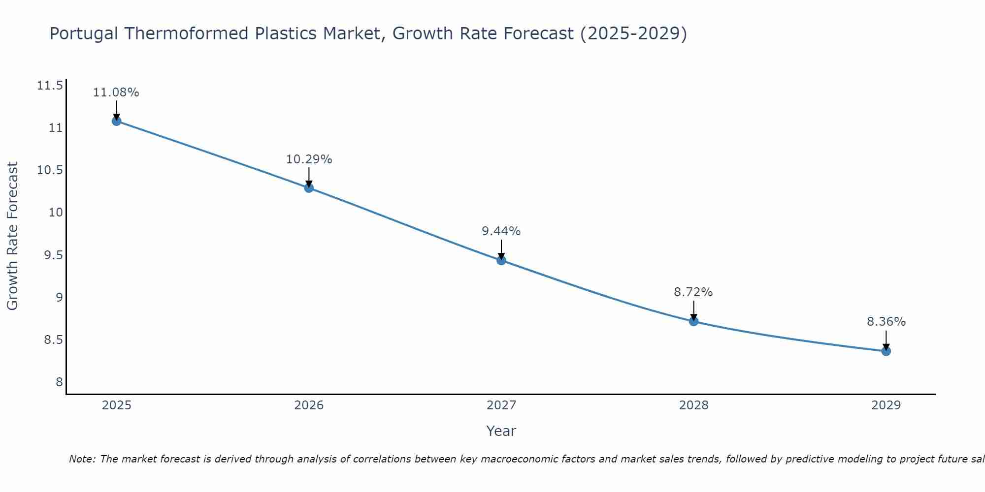 Portugal Thermoformed Plastics Market Growth Rate