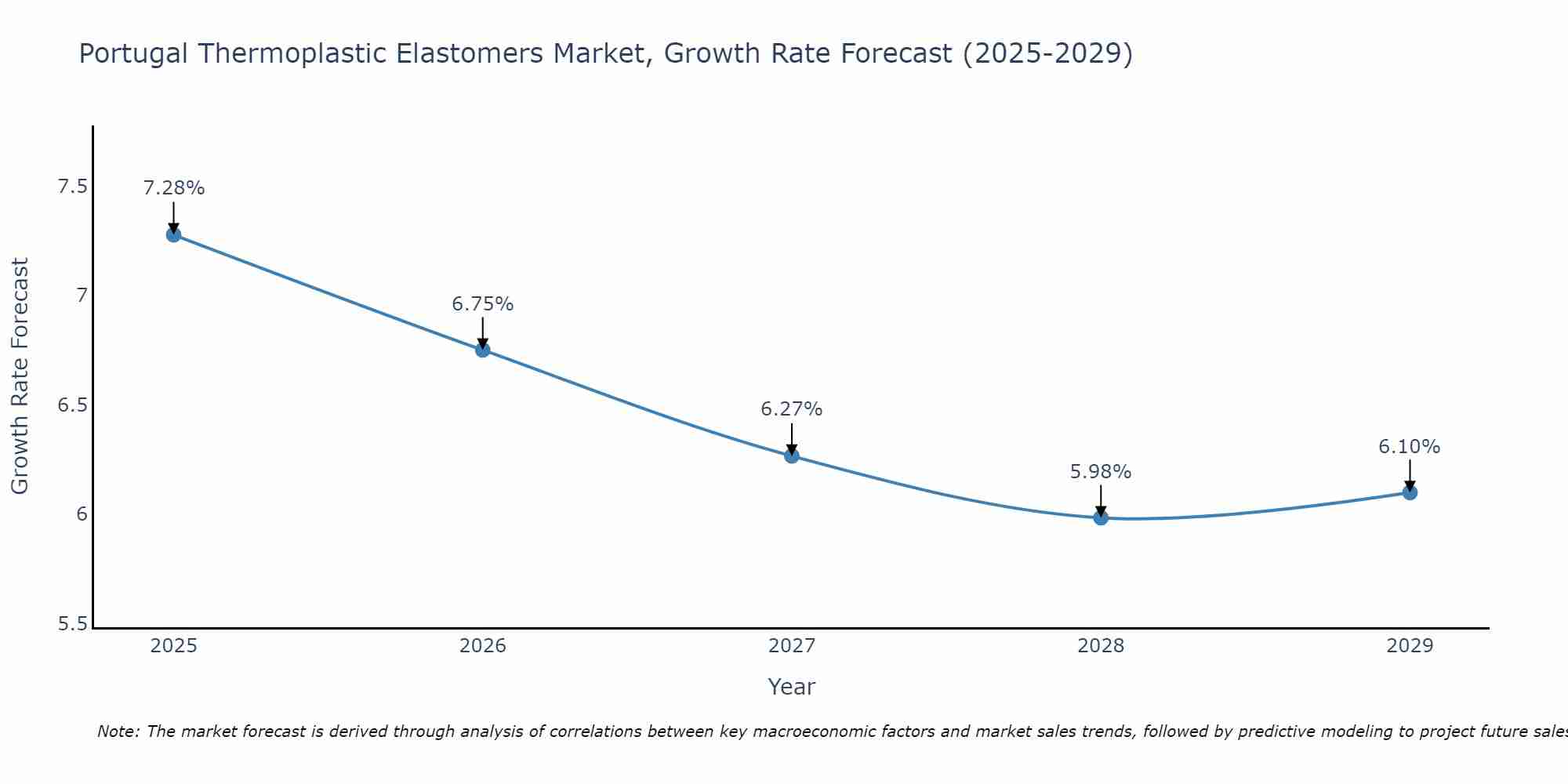 Portugal Thermoplastic Elastomers Market Growth Rate
