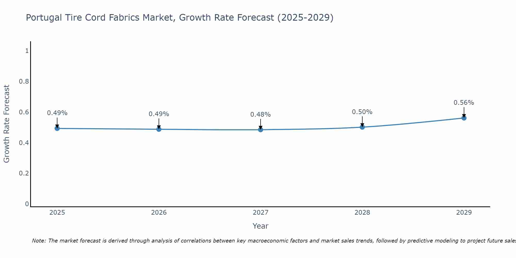 Portugal Tire Cord Fabrics Market Growth Rate