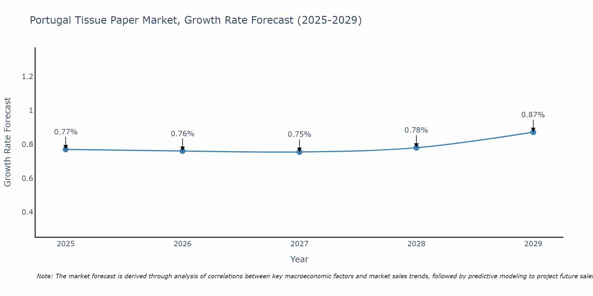Portugal Tissue Paper Market Growth Rate
