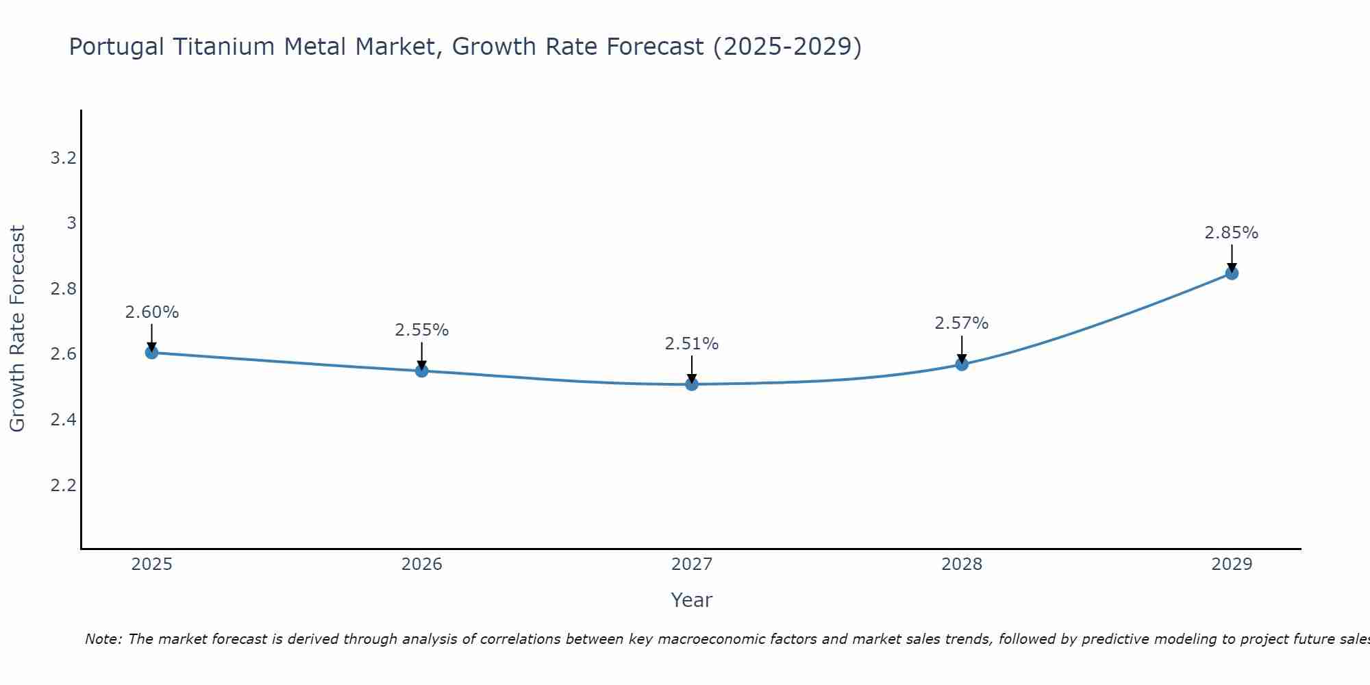 Portugal Titanium Metal Market Growth Rate