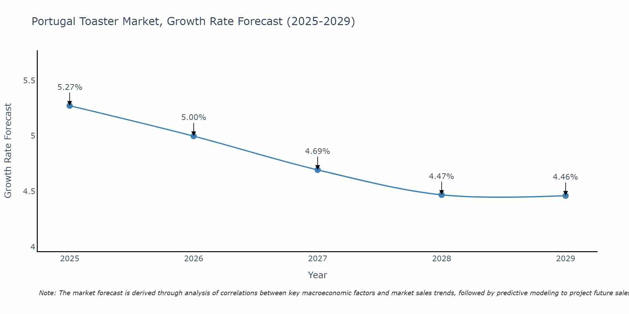 Portugal Toaster Market Growth Rate