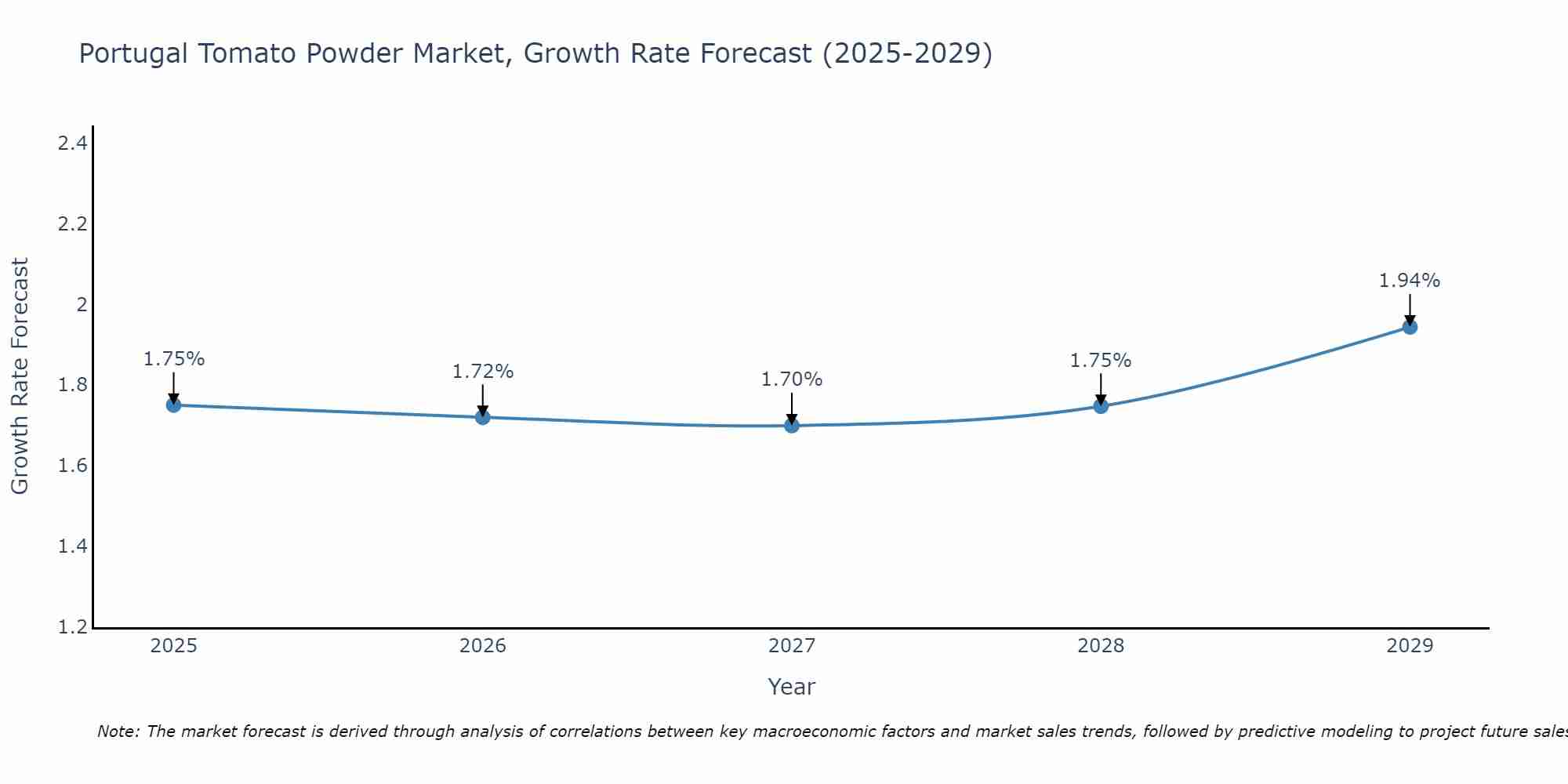 Portugal Tomato Powder Market Growth Rate