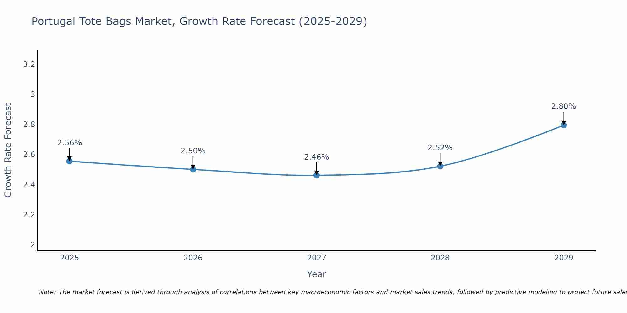 Portugal Tote Bags Market Growth Rate
