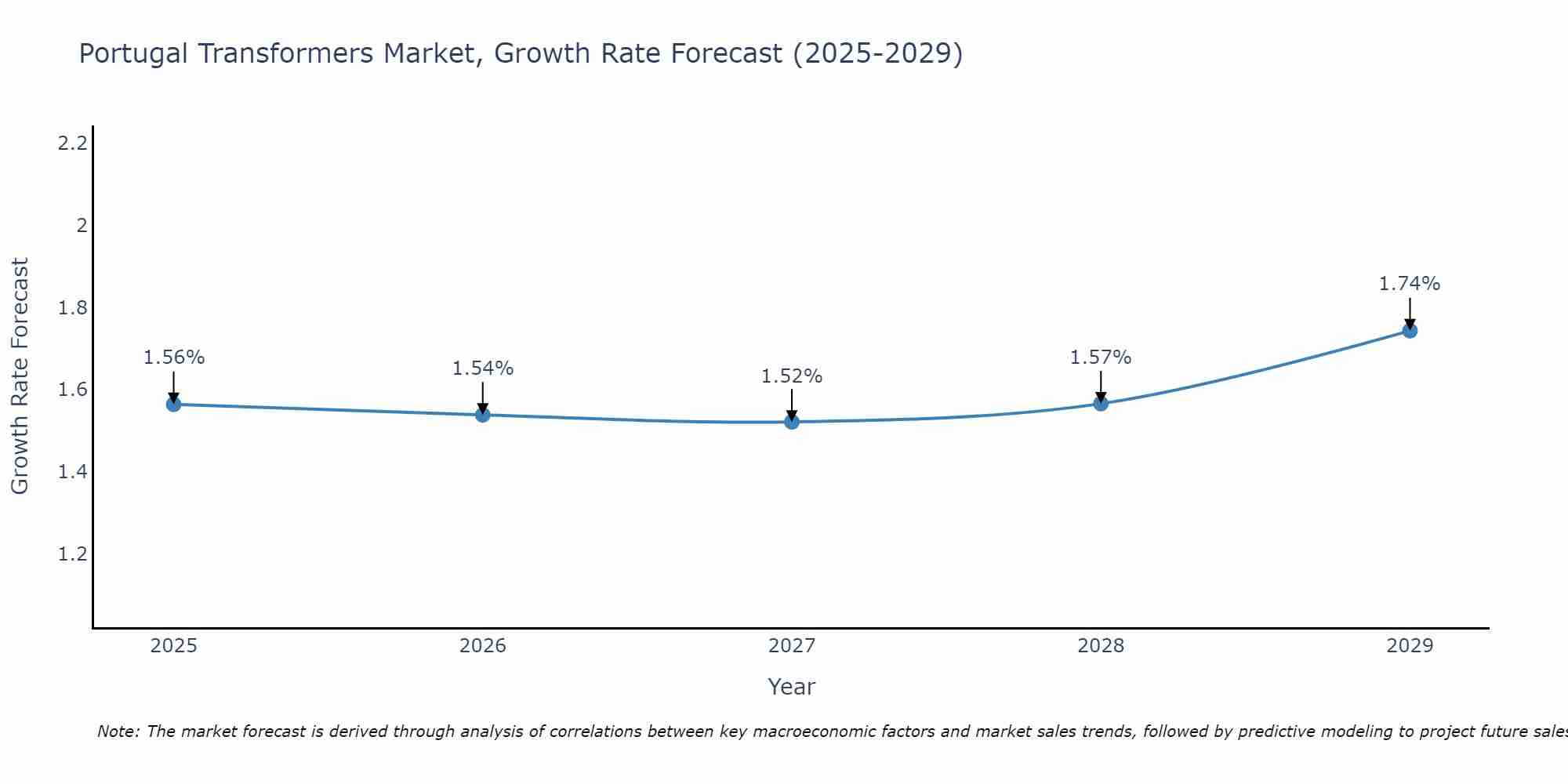 Portugal Transformers Market Growth Rate