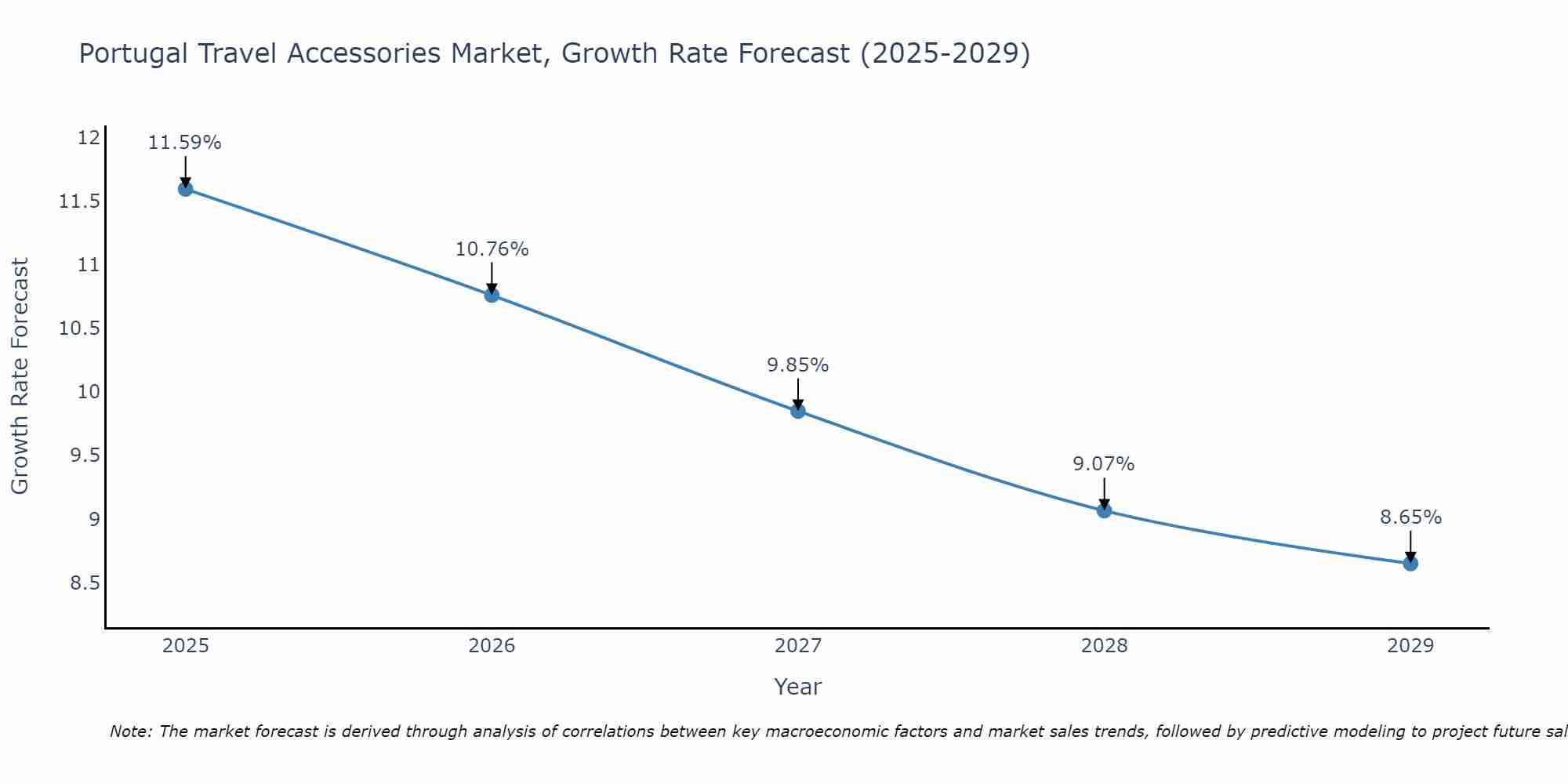 Portugal Travel Accessories Market Growth Rate