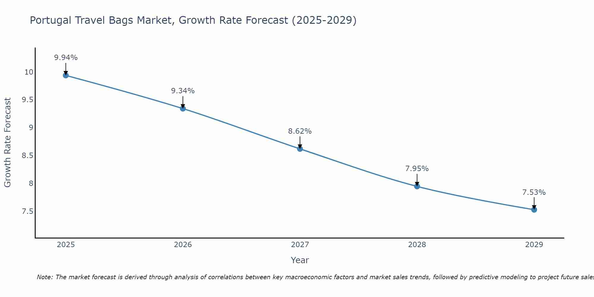 Portugal Travel Bags Market Size Growth Rate