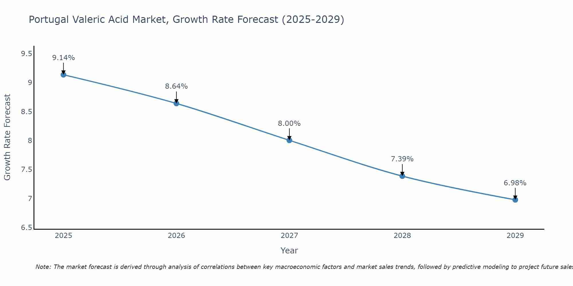 Portugal Valeric Acid Market Growth Rate