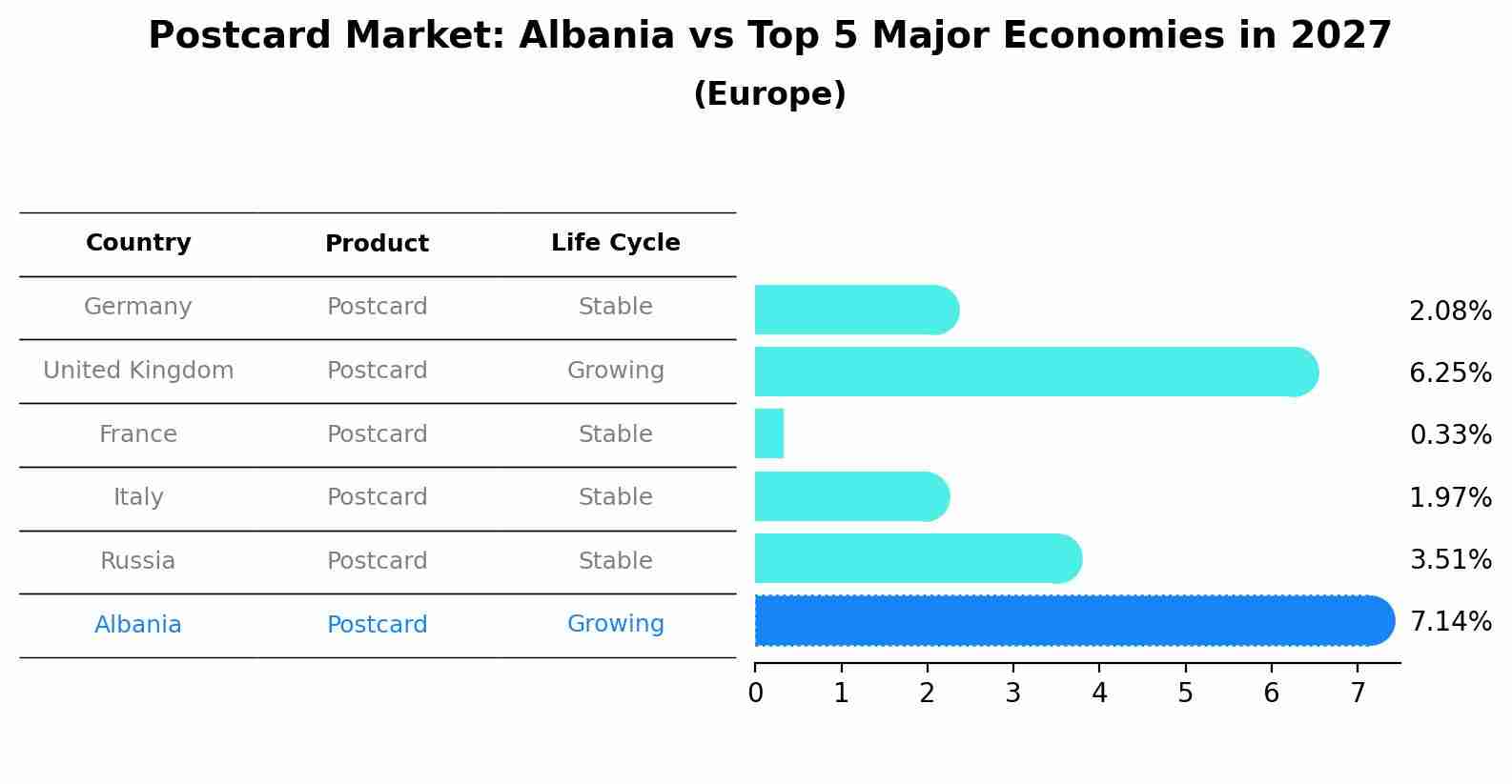 Postcard Market: Albania vs Top 5 Major Economies in 2027 (Europe)