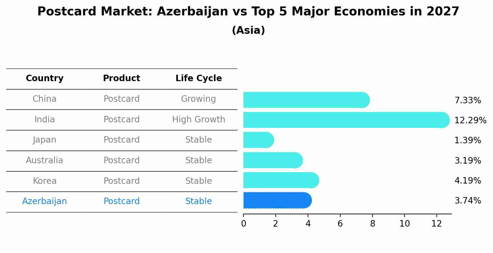 Postcard Market: Azerbaijan vs Top 5 Major Economies in 2027 (Asia)