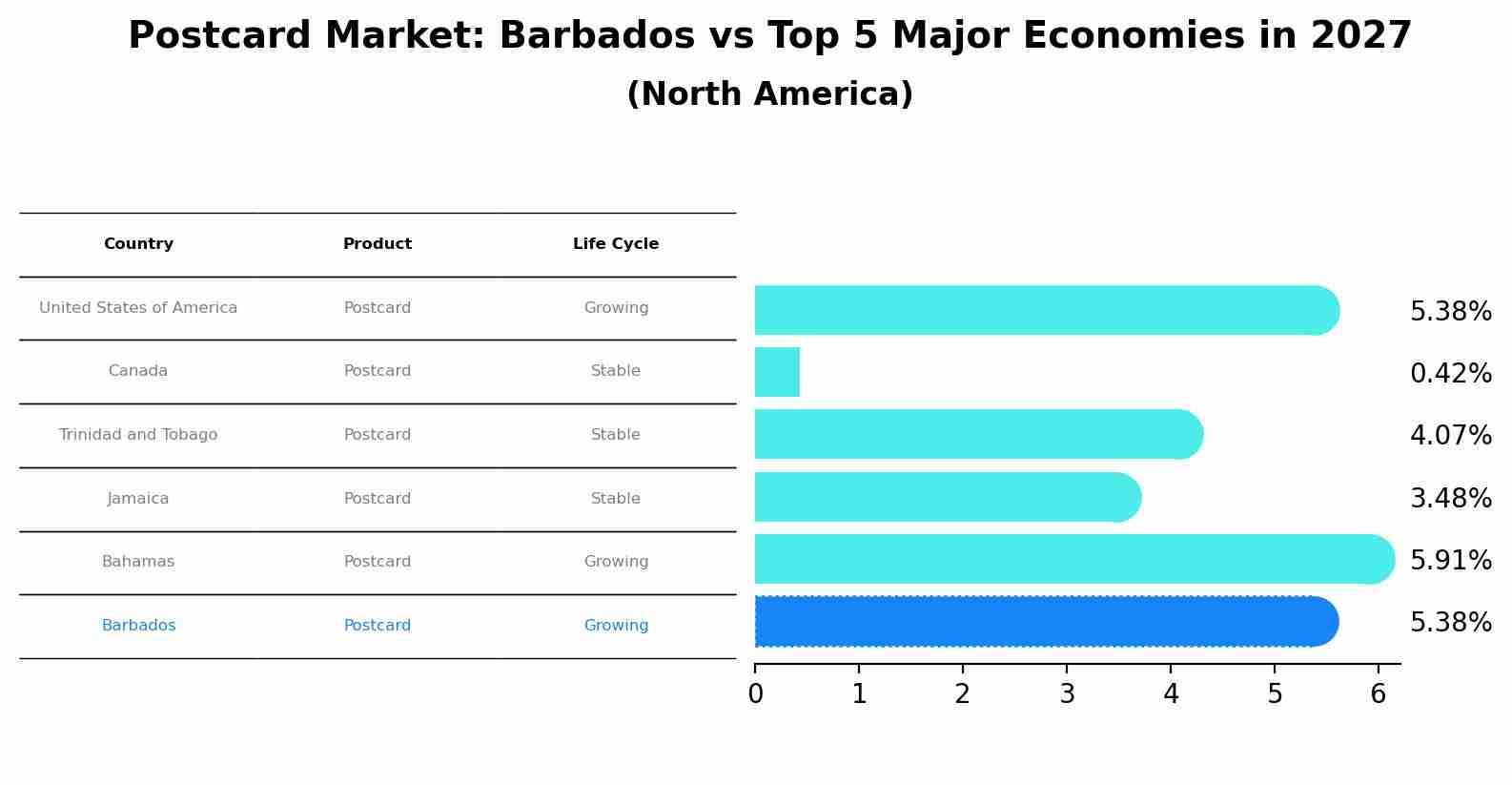 Postcard Market: Barbados vs Top 5 Major Economies in 2027 (North America)