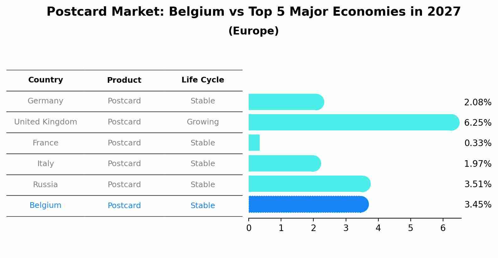 Postcard Market: Belgium vs Top 5 Major Economies in 2027 (Europe)