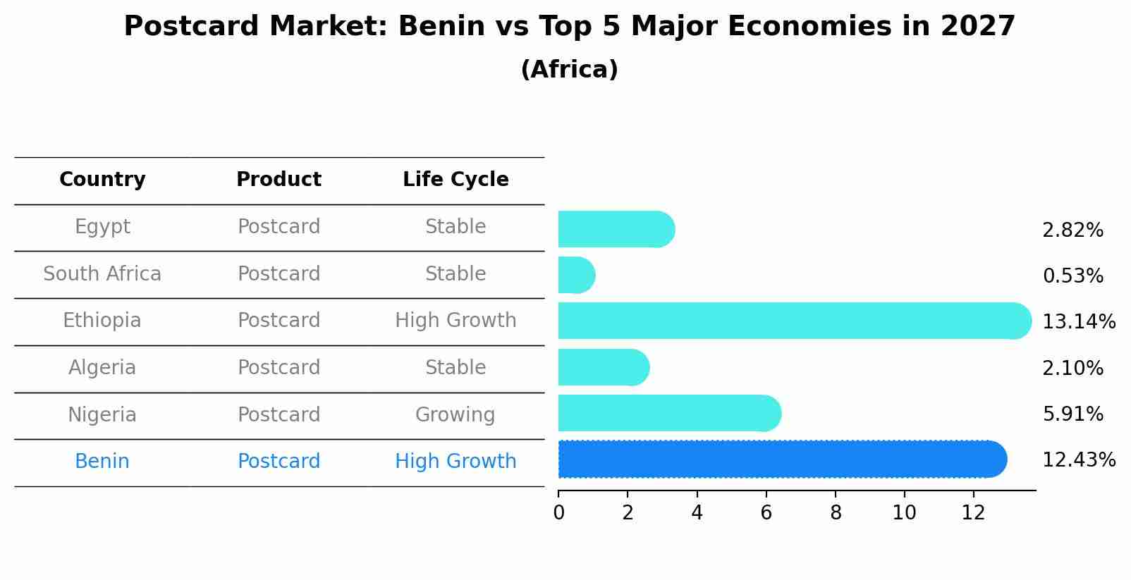 Postcard Market: Benin vs Top 5 Major Economies in 2027 (Africa)