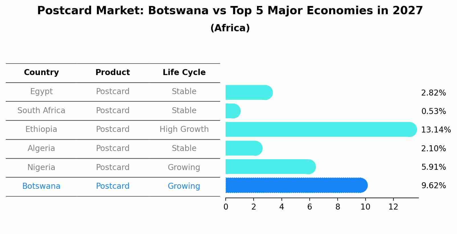 Postcard Market: Botswana vs Top 5 Major Economies in 2027 (Africa)