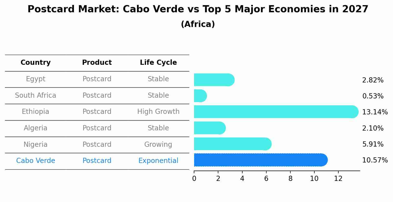 Postcard Market: Cabo Verde vs Top 5 Major Economies in 2027 (Africa)