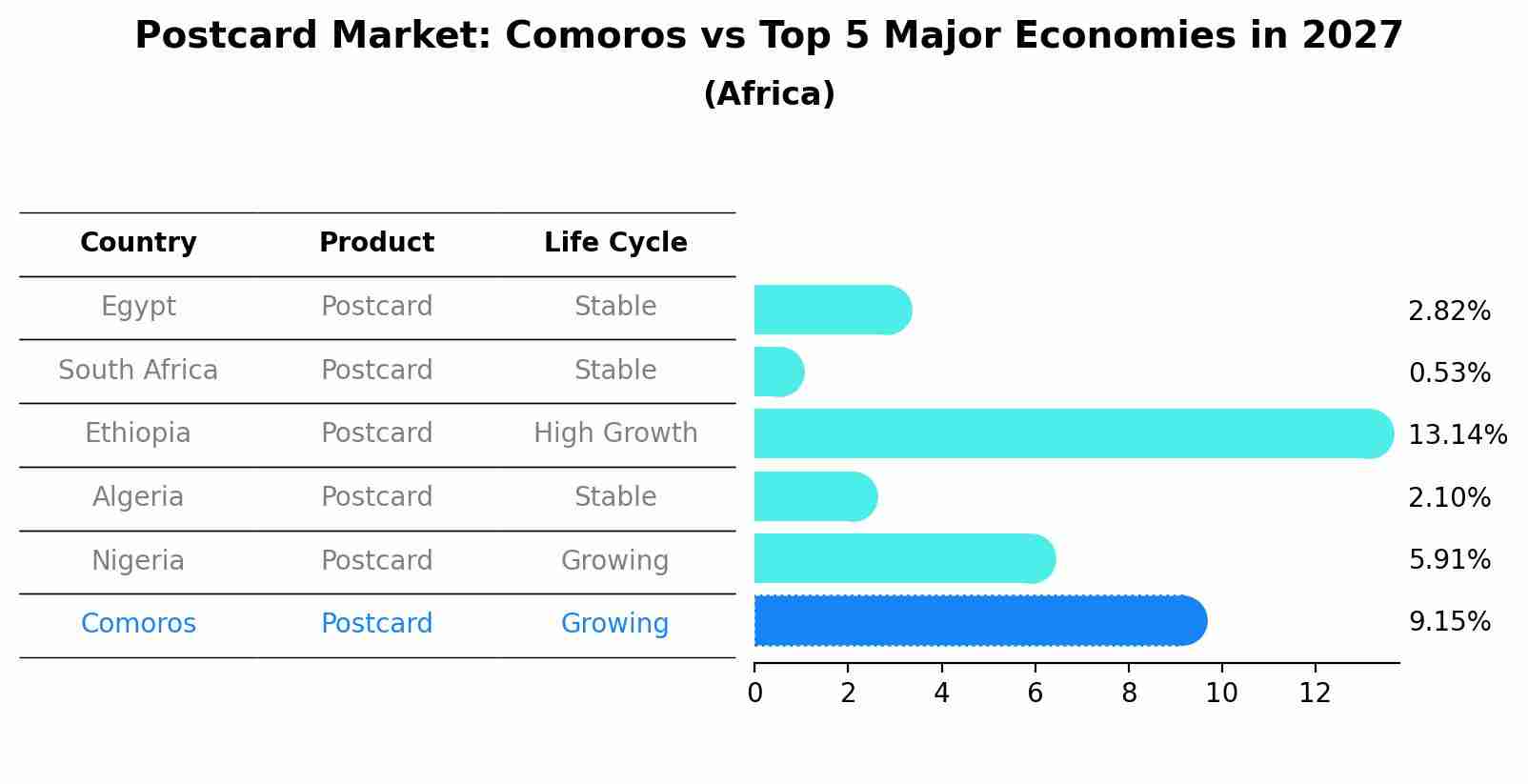 Postcard Market: Comoros vs Top 5 Major Economies in 2027 (Africa)