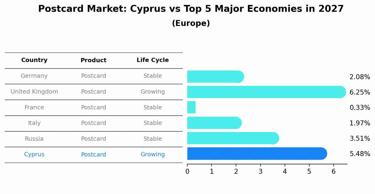Postcard Market: Cyprus vs Top 5 Major Economies in 2027 (Europe)