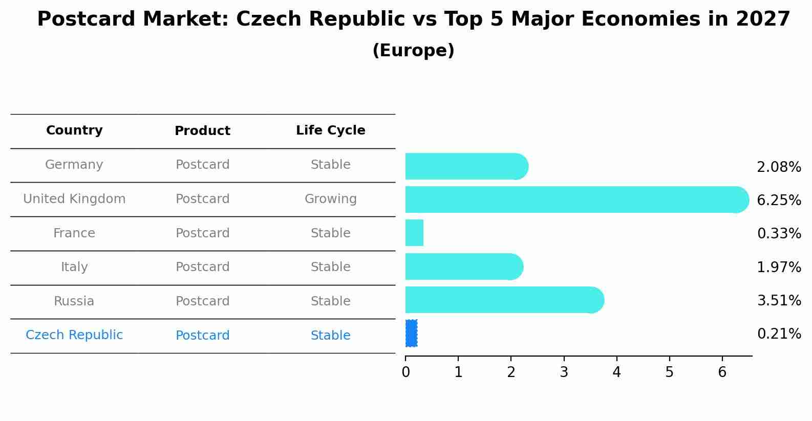 Postcard Market: Czech Republic vs Top 5 Major Economies in 2027 (Europe)