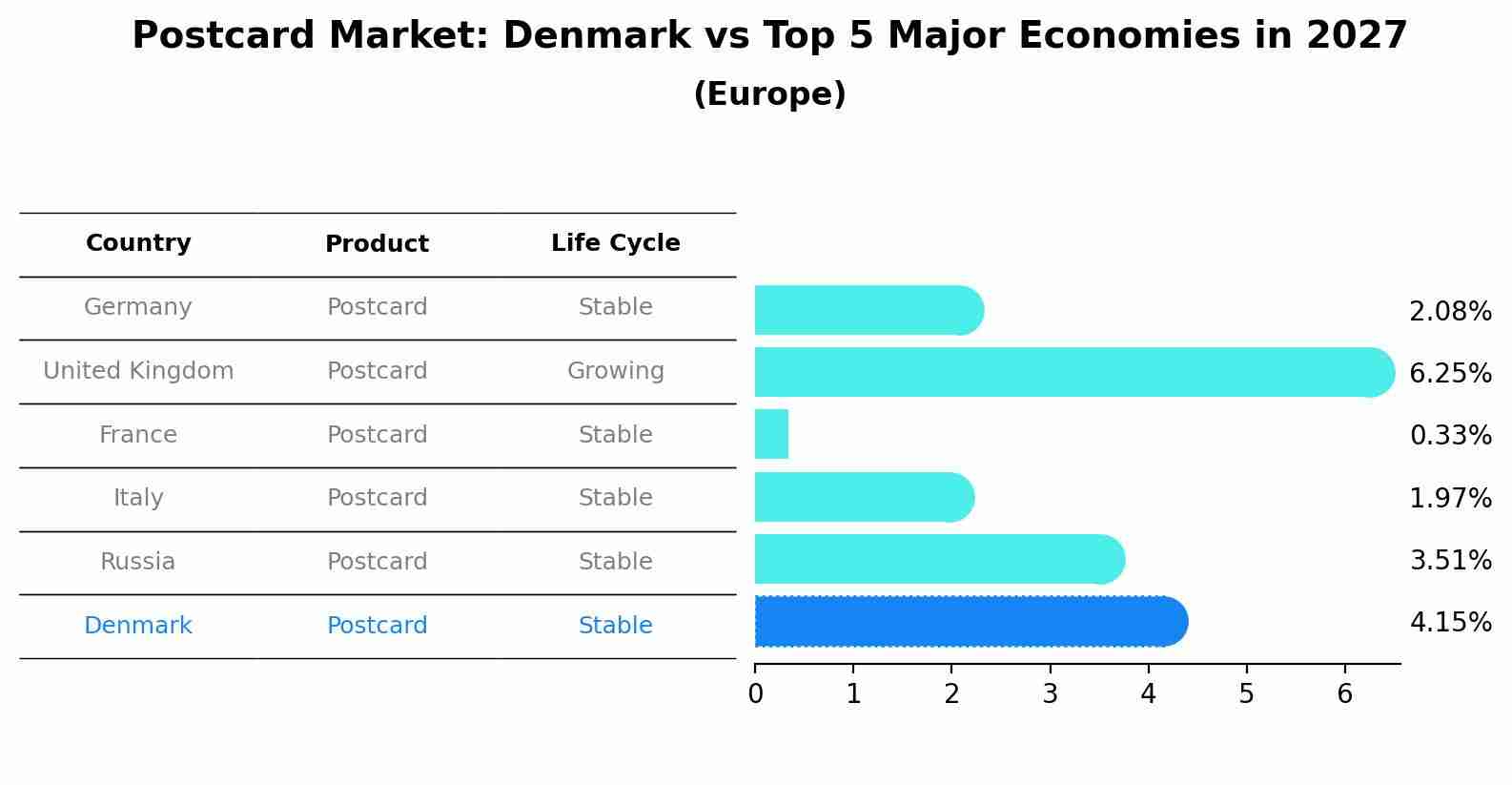 Postcard Market: Denmark vs Top 5 Major Economies in 2027 (Europe)