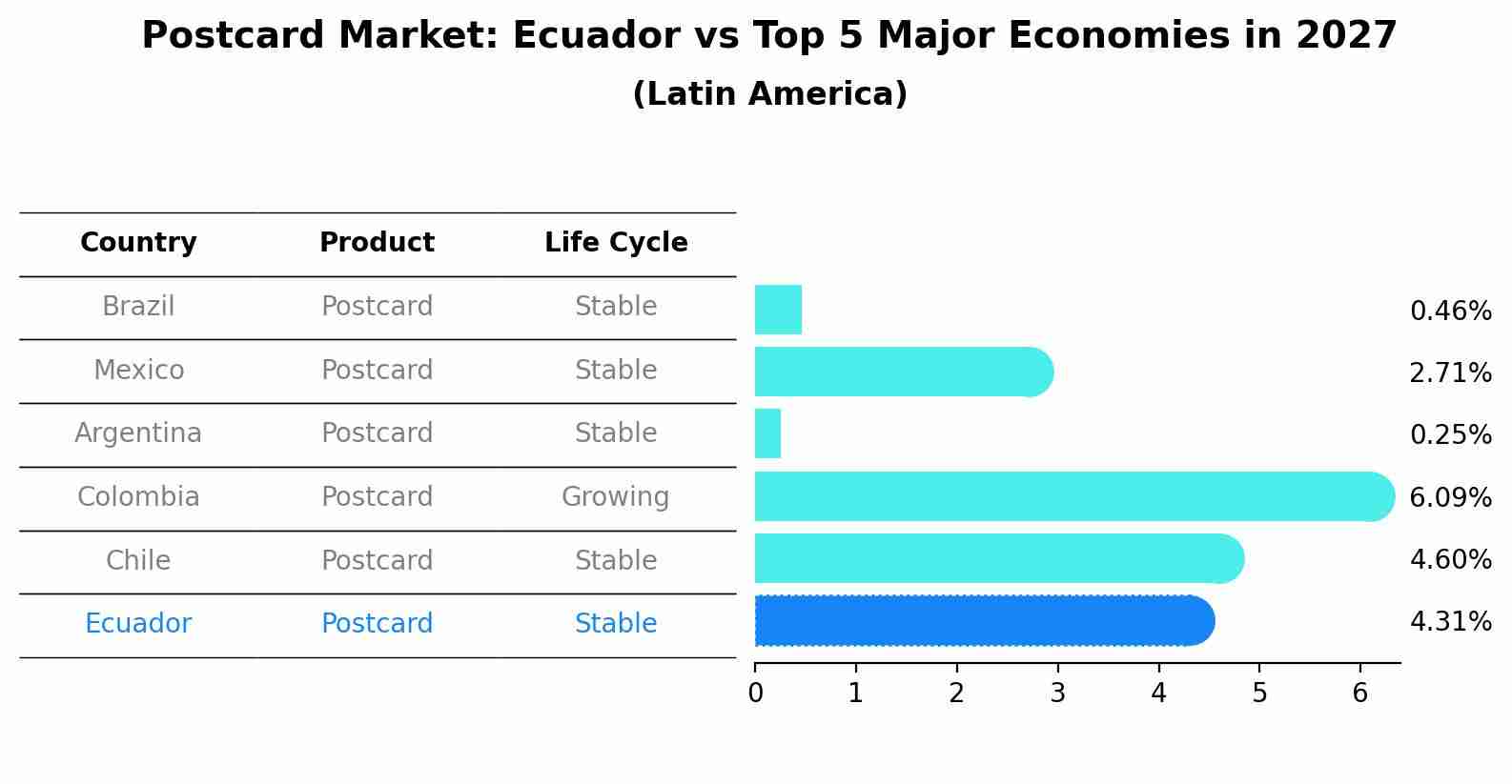 Postcard Market: Ecuador vs Top 5 Major Economies in 2027 (Latin America)