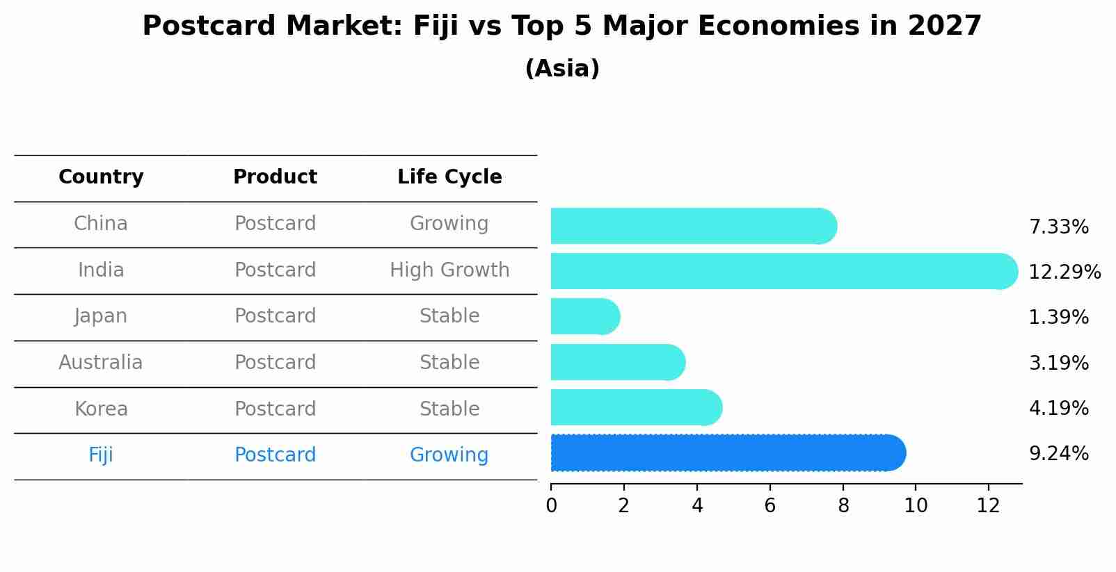 Postcard Market: Fiji vs Top 5 Major Economies in 2027 (Asia)
