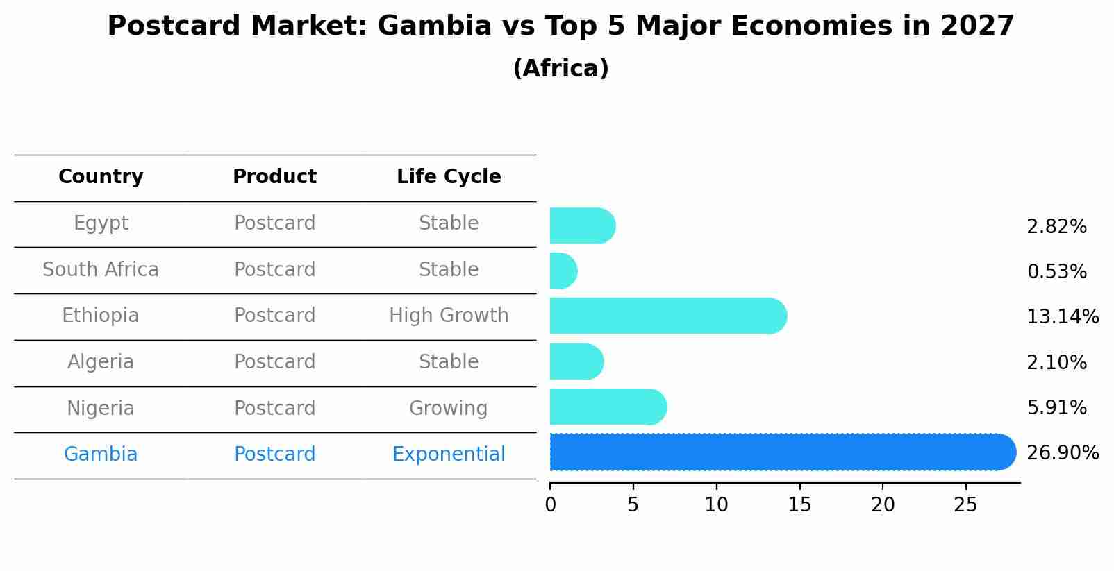 Postcard Market: Gambia vs Top 5 Major Economies in 2027 (Africa)