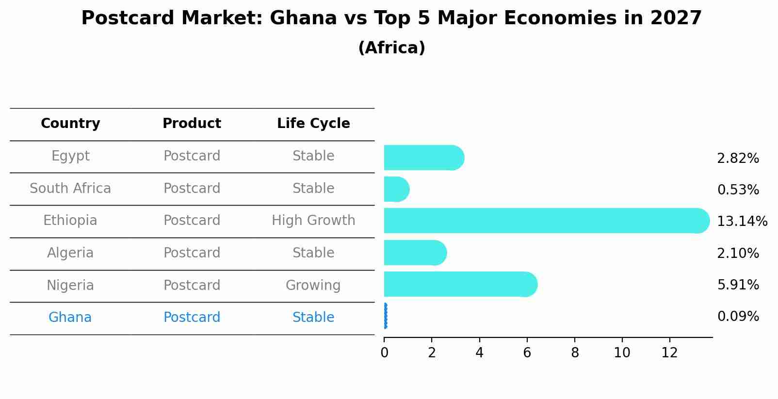 Postcard Market: Ghana vs Top 5 Major Economies in 2027 (Africa)