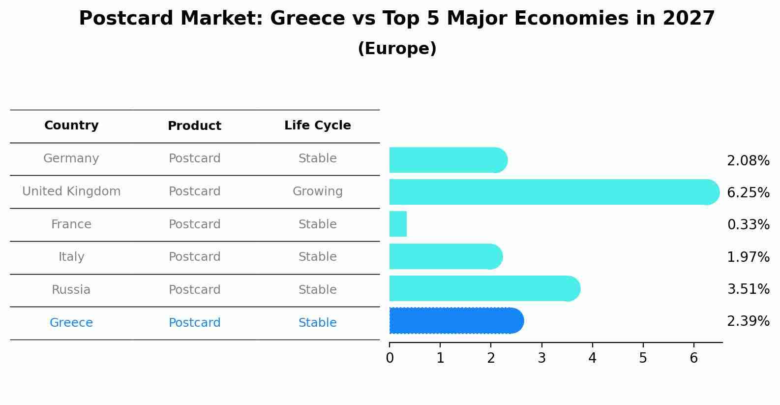 Postcard Market: Greece vs Top 5 Major Economies in 2027 (Europe)