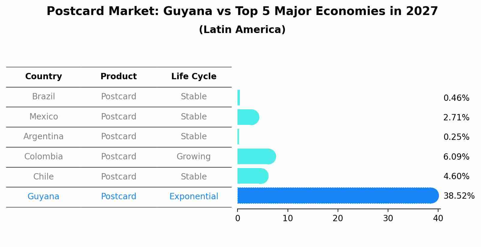 Postcard Market: Guyana vs Top 5 Major Economies in 2027 (Latin America)