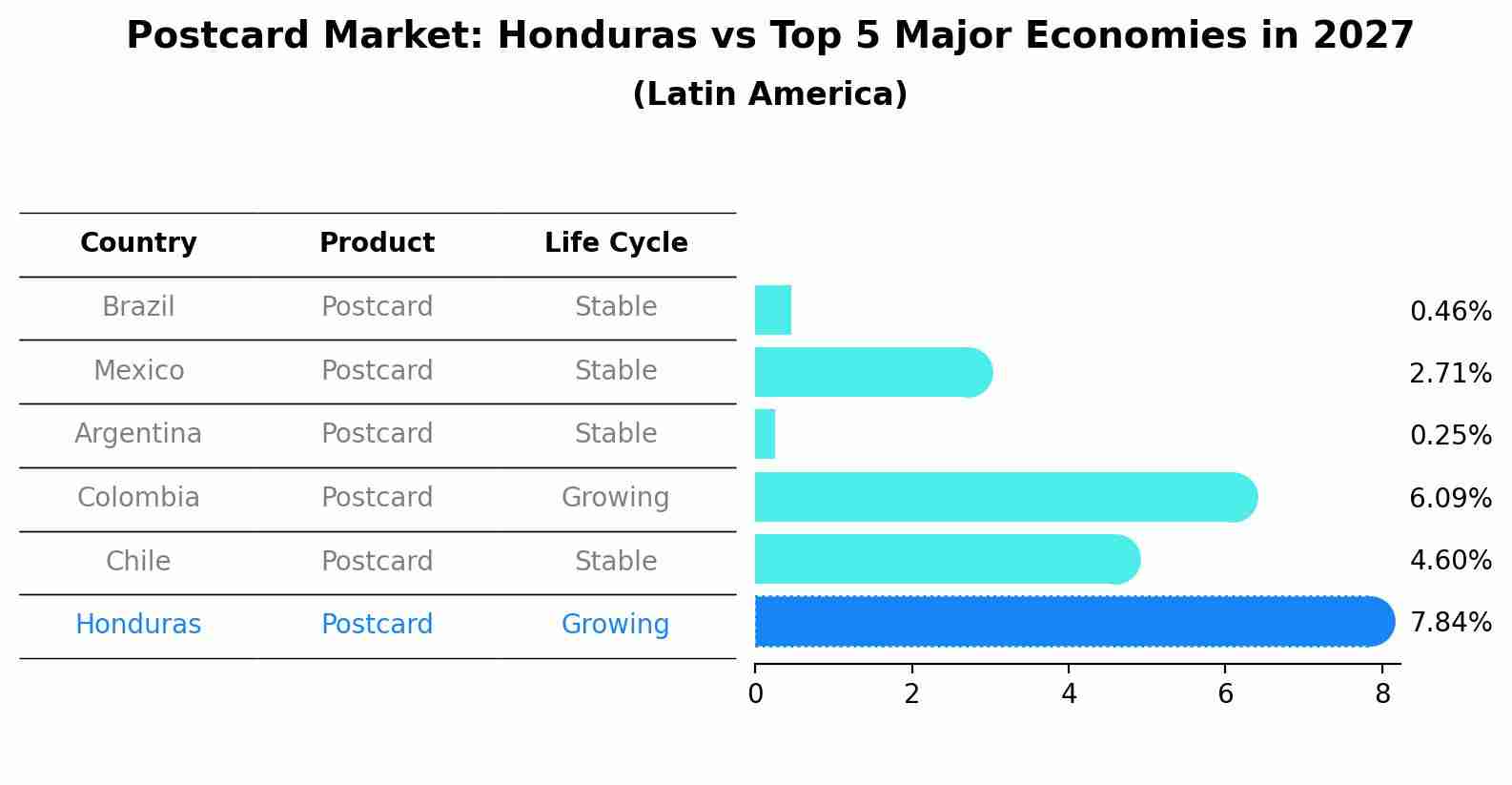 Postcard Market: Honduras vs Top 5 Major Economies in 2027 (Latin America)