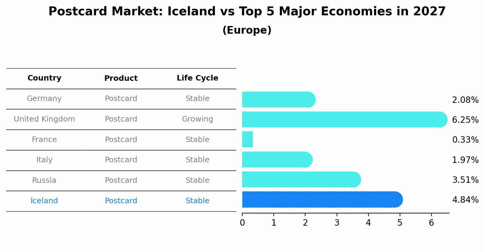Postcard Market: Iceland vs Top 5 Major Economies in 2027 (Europe)