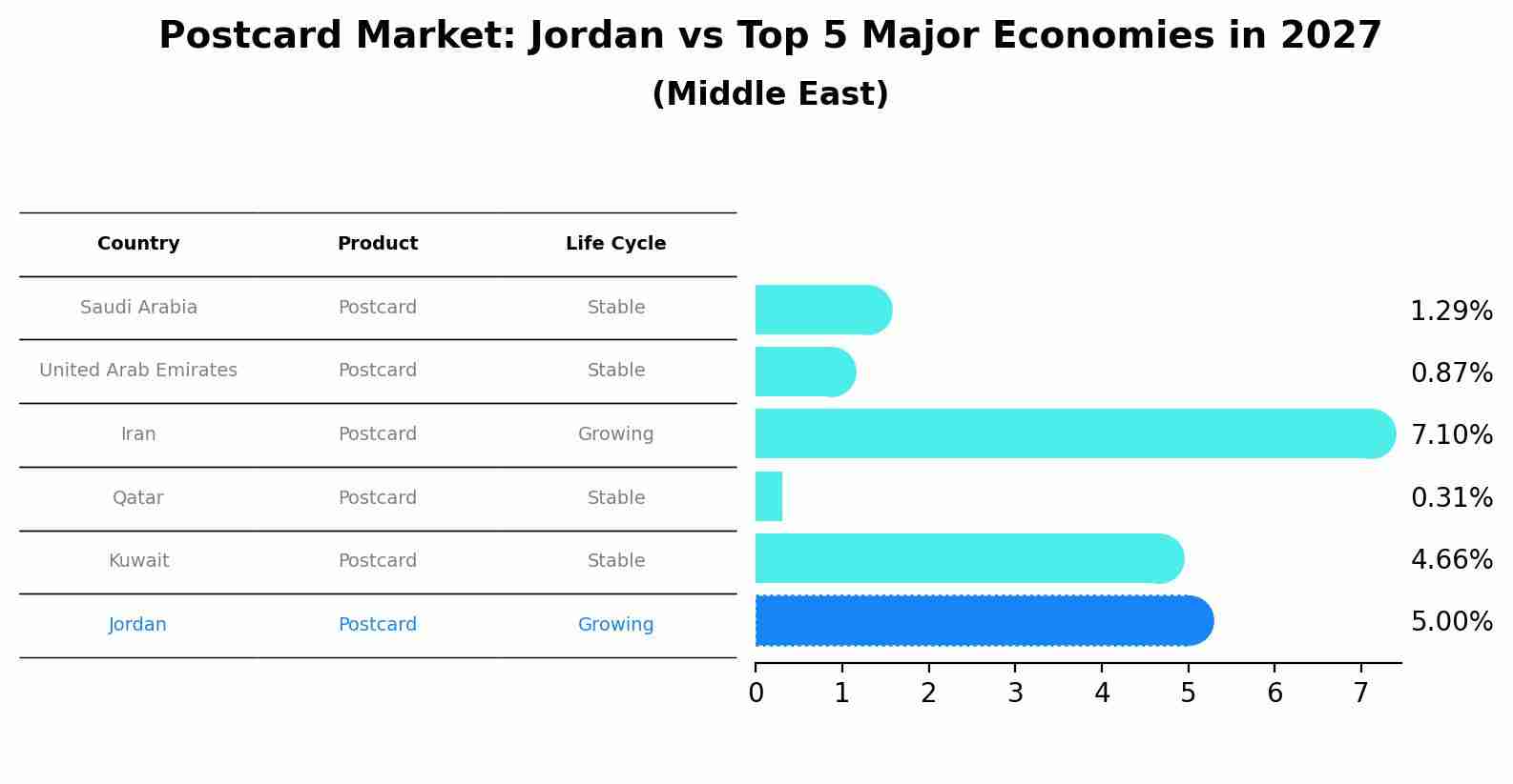 Postcard Market: Jordan vs Top 5 Major Economies in 2027 (Middle East)