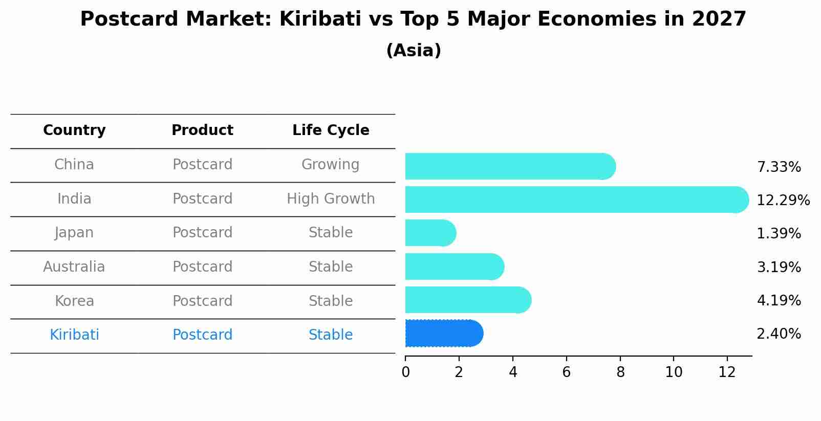 Postcard Market: Kiribati vs Top 5 Major Economies in 2027 (Asia)