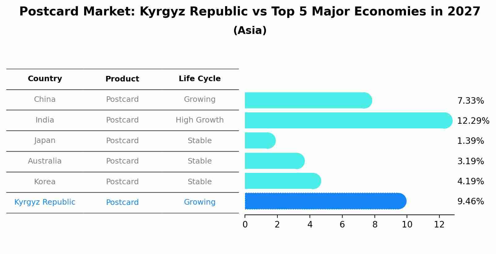 Postcard Market: Kyrgyz Republic vs Top 5 Major Economies in 2027 (Asia)