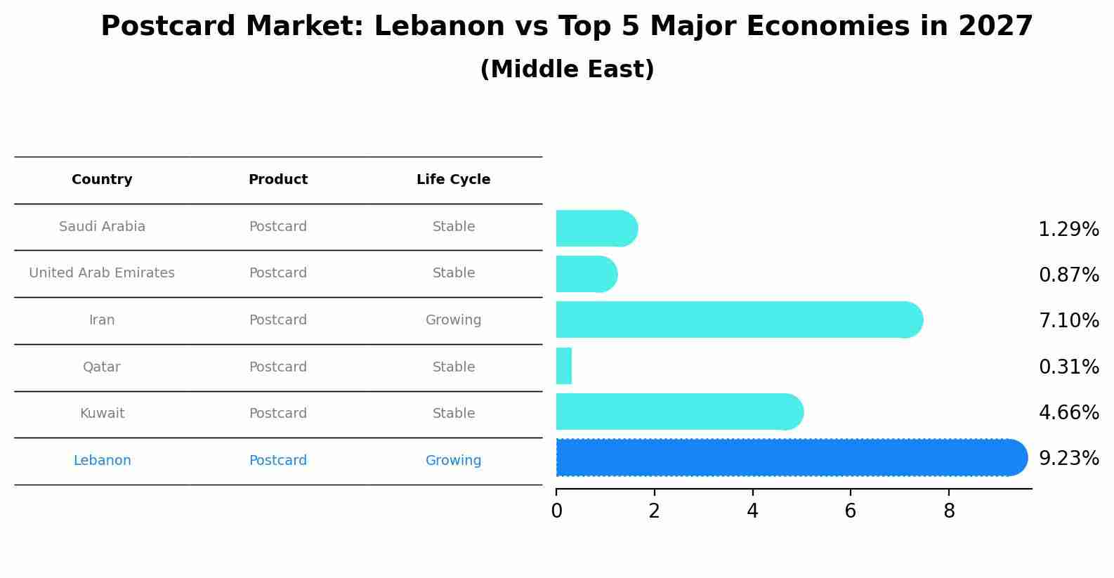 Postcard Market: Lebanon vs Top 5 Major Economies in 2027 (Middle East)