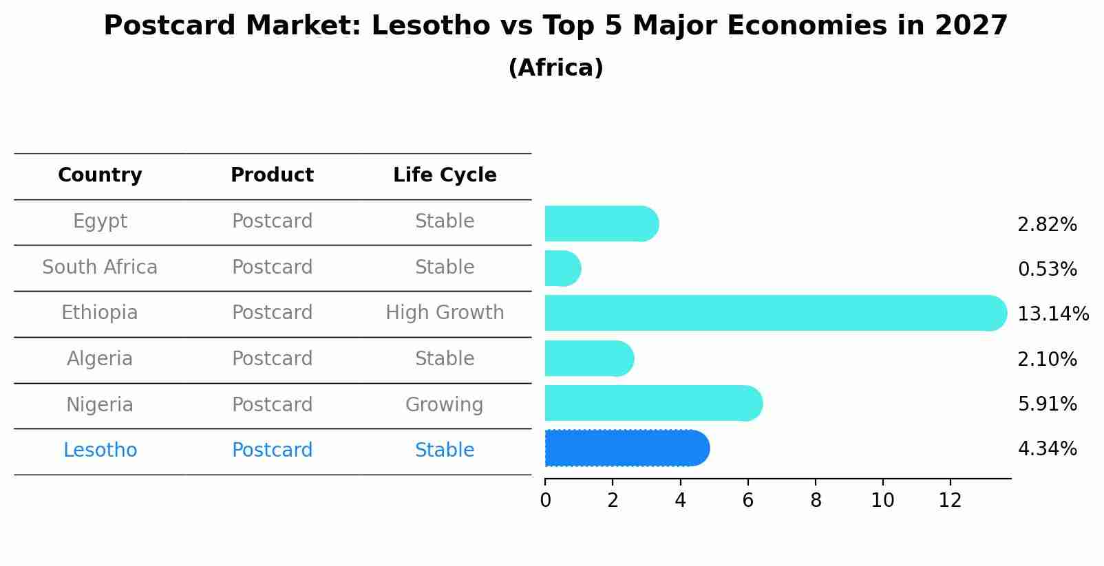 Postcard Market: Lesotho vs Top 5 Major Economies in 2027 (Africa)