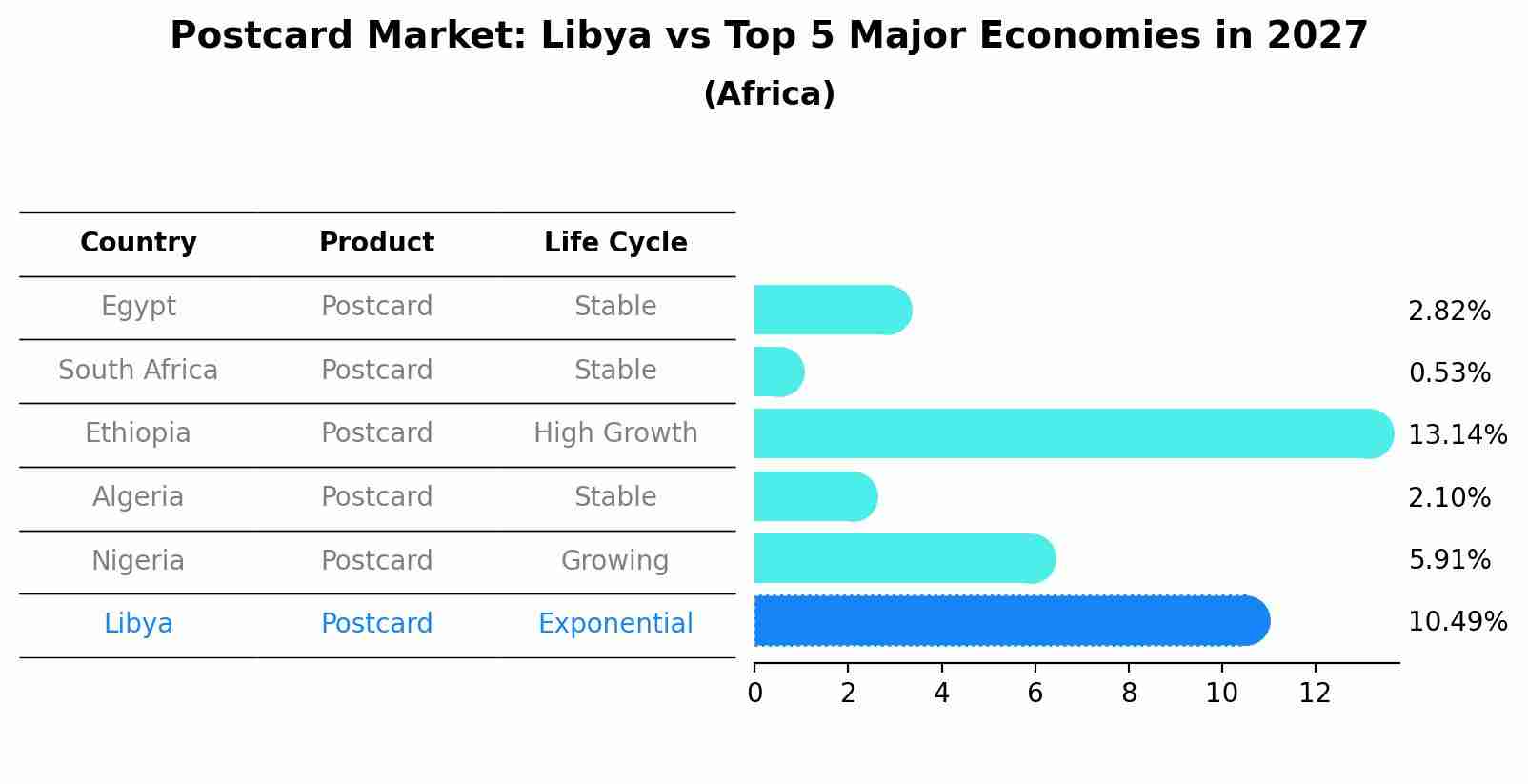 Postcard Market: Libya vs Top 5 Major Economies in 2027 (Africa)