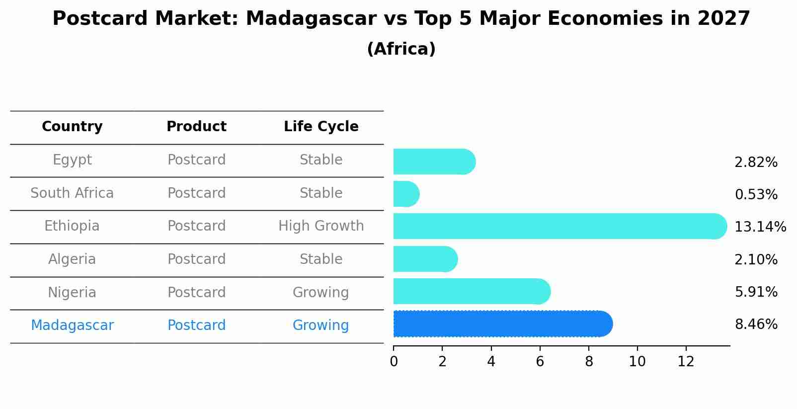 Postcard Market: Madagascar vs Top 5 Major Economies in 2027 (Africa)